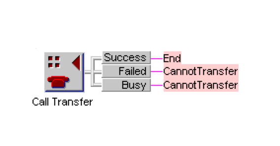 Call Transfer Box